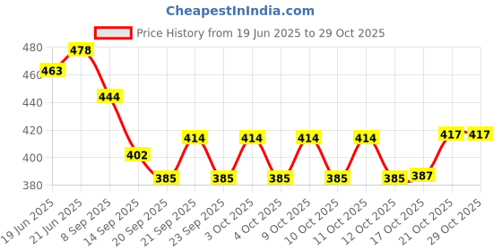 flipkart.com lariox Stainless Steel Glass Stand Holder for Kitchen Dining Table Steel Glass Holder lariox Price History Graph from 19 Jun 2025 to 27 Oct 2025