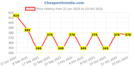 flipkart.com nurior Stainless Steel Glass Stand Royal Glass Holder for Kitchen Nickel Chrome Stainless Steel Glass Holder nurior Price History Graph from 21 Jun 2025 to 23 Oct 2025