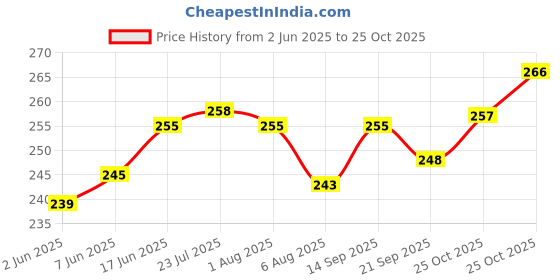flipkart.com finearts Stainless Steel Glass Stand Stainless Steel Glass Holder finearts Price History Graph from 2 Jun 2025 to 25 Oct 2025
