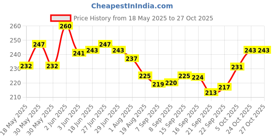 flipkart.com standify Stainless Steel Glass Stand Tumbler Holder Cup & Mug Holder Stainless Steel Glass Holder standify Price History Graph from 18 May 2025 to 25 Oct 2025