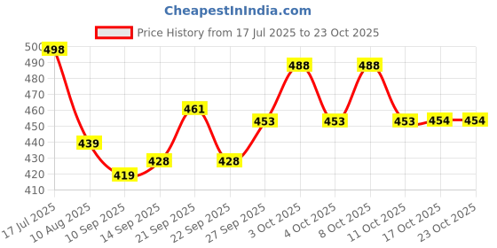flipkart.com kavid Stainless Steel Glass Stand Tumbler Holder for Dining Table(Chrome Finish 1 PC) Stainless Steel Glass Holder kavid Price History Graph from 17 Jul 2025 to 22 Oct 2025