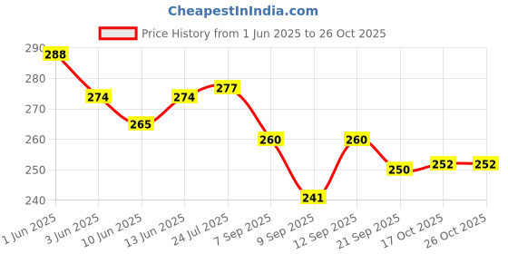 flipkart.com quistal Stainless Steel Glass Stand/Rack | Chrome Finish - Dining Table Glass/Cup/Tumbler Holder for Kitchen Stainless Steel Glass Holder quistal Price History Graph from 1 Jun 2025 to 25 Oct 2025