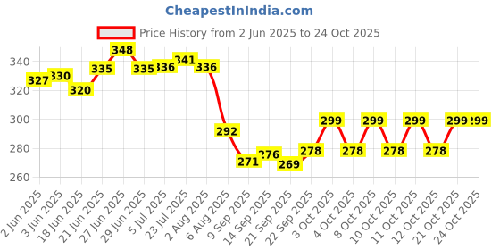 flipkart.com puno Stainless Steel Glass Stand/Tumbler Holder/Glass Holder for Kitchen/Dining Table (Nickel Chrome) Lotus Shape Stainless Steel Glass Holder Steel Glass Holder puno Price History Graph from 2 Jun 2025 to 23 Oct 2025