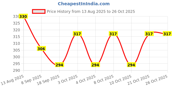 flipkart.com shopkhodal Stainless Steel Glass Stand/Tumbler Holder/Glass Holder for Kitchen/Dining Table Stainless Steel Glass Holder shopkhodal Price History Graph from 13 Aug 2025 to 26 Oct 2025