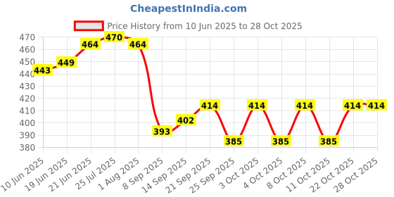 flipkart.com luxafare Stainless Steel Glass Stand/Tumbler Holder/Glass Holder for Kitchen/Dining Table, Stainless Steel Glass Holder Stainless Steel Glass Holder luxafare Price History Graph from 10 Jun 2025 to 27 Oct 2025