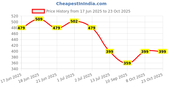 flipkart.com plantex Stainless Steel Glass Stand/Tumbler Holder/Glass Holder for Kitchen/Dining Table(Nickel Chrome) Stainless Steel Glass Holder plantex Price History Graph from 17 Jun 2025 to 23 Oct 2025