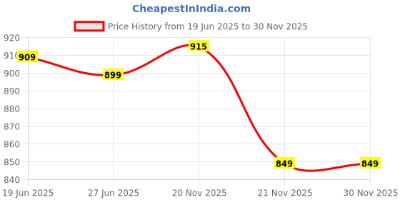 flipkart.com plantex Stainless Steel Glossy Deadbolts plantex Price History Graph from 19 Jun 2025 to 30 Nov 2025