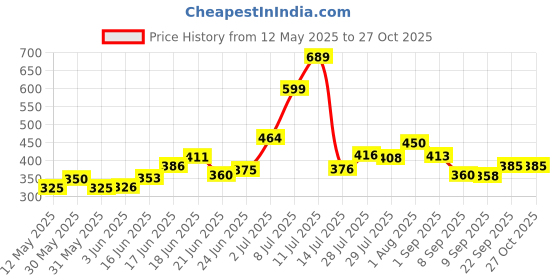 flipkart.com viraj international Stainless Steel Glossy Door knobs viraj international Price History Graph from 12 May 2025 to 26 Oct 2025