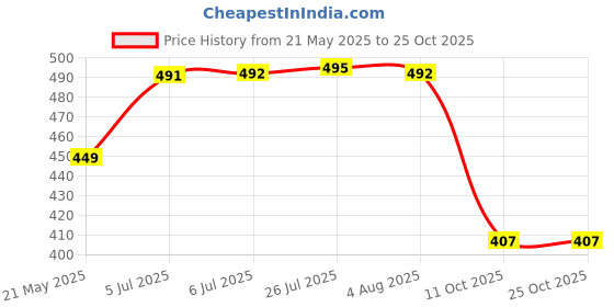 flipkart.com craftsman Stainless Steel Glossy Door knobs craftsman Price History Graph from 21 May 2025 to 24 Oct 2025