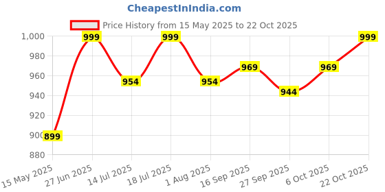 flipkart.com plantex Stainless Steel Glossy Door knobs plantex Price History Graph from 15 May 2025 to 22 Oct 2025
