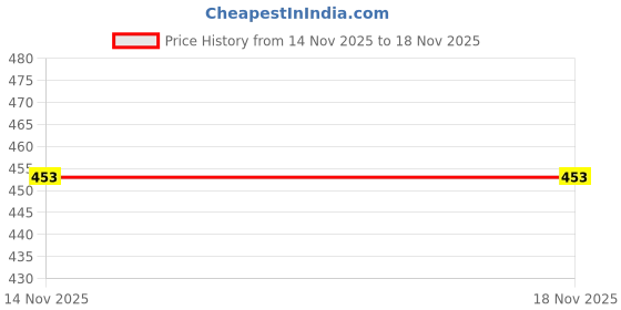 flipkart.com vhp Stainless Steel Glossy Door knobs vhp Price History Graph from 14 Nov 2025 to 17 Nov 2025