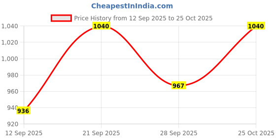 flipkart.com godrej Stainless Steel Glossy Door knobs godrej Price History Graph from 12 Sep 2025 to 25 Oct 2025