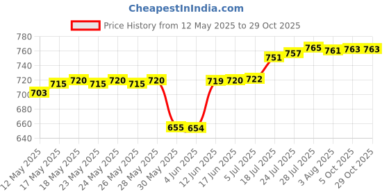 flipkart.com milton Stainless Steel Glossy Handlesets milton Price History Graph from 12 May 2025 to 28 Oct 2025