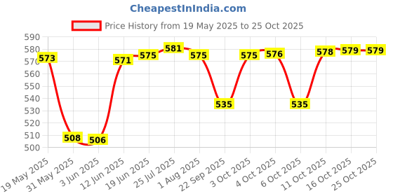 flipkart.com milton Stainless Steel Glossy Handlesets milton Price History Graph from 19 May 2025 to 25 Oct 2025