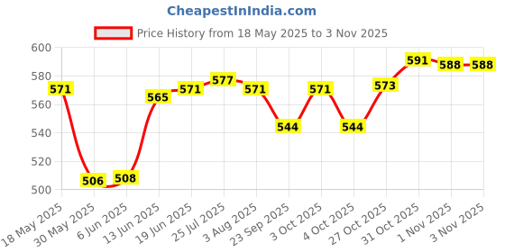 flipkart.com milton Stainless Steel Glossy Handlesets milton Price History Graph from 18 May 2025 to 2 Nov 2025