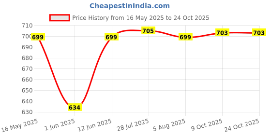 flipkart.com milton Stainless Steel Glossy Handlesets milton Price History Graph from 16 May 2025 to 23 Oct 2025