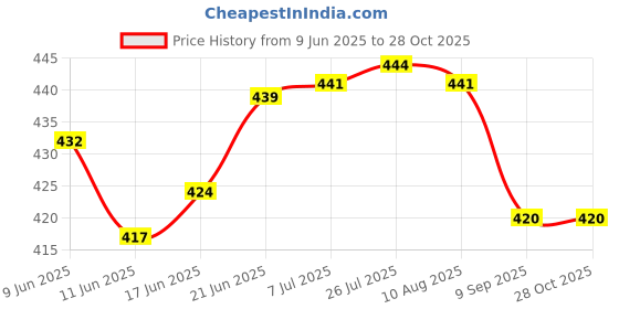 flipkart.com decuds Stainless Steel Glossy Handlesets decuds Price History Graph from 9 Jun 2025 to 27 Oct 2025