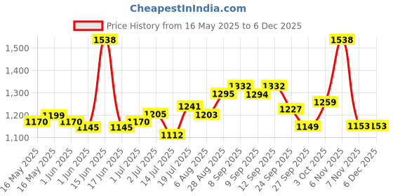 flipkart.com godrej locks Stainless Steel Glossy Handlesets godrej locks Price History Graph from 16 May 2025 to 5 Dec 2025