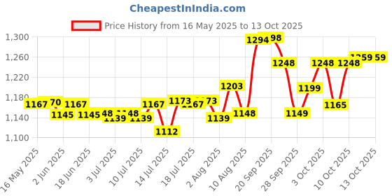 flipkart.com godrej locks Stainless Steel Glossy Handlesets godrej locks Price History Graph from 16 May 2025 to 12 Oct 2025