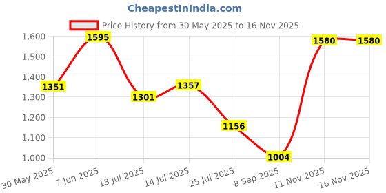 flipkart.com harrison Stainless Steel Glossy Handlesets harrison Price History Graph from 30 May 2025 to 15 Nov 2025