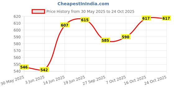 flipkart.com milton Stainless Steel Glossy Handlesets milton Price History Graph from 30 May 2025 to 23 Oct 2025
