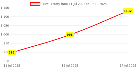 flipkart.com harrison Stainless Steel Glossy Handlesets harrison Price History Graph from 11 Jul 2025 to 17 Jul 2025
