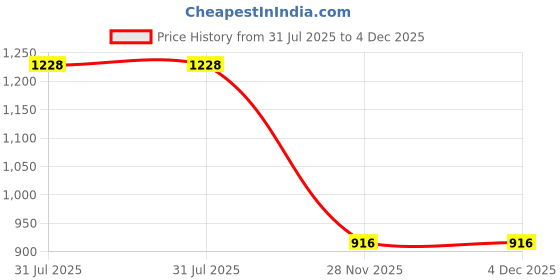 flipkart.com duke Stainless Steel Glossy Handlesets duke Price History Graph from 31 Jul 2025 to 4 Dec 2025