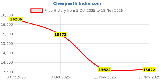 flipkart.com harrison Stainless Steel Glossy Handlesets harrison Price History Graph from 3 Oct 2025 to 18 Nov 2025
