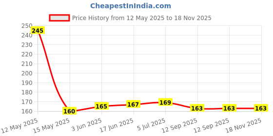 flipkart.com fgg Stainless Steel Glossy Smart Lock fgg Price History Graph from 12 May 2025 to 17 Nov 2025
