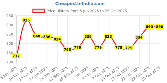 flipkart.com brvima Stainless Steel Glossy Smart Lock brvima Price History Graph from 5 Jun 2025 to 24 Oct 2025