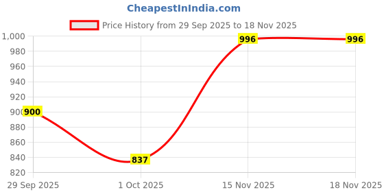 flipkart.com foora Stainless Steel Glossy Smart Lock foora Price History Graph from 29 Sep 2025 to 17 Nov 2025