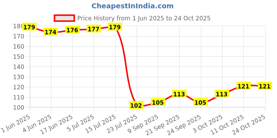 flipkart.com legal Stainless Steel Glossy Window Lock legal Price History Graph from 1 Jun 2025 to 23 Oct 2025