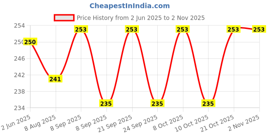 flipkart.com legal Stainless Steel Glossy Window Lock legal Price History Graph from 2 Jun 2025 to 1 Nov 2025