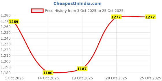 flipkart.com aimers Stainless Steel Gn Pan 1/2x 200mm- Depth(8"), Gastronorm Pan NA Pan 32 cm diameter 12 L capacity aimers Price History Graph from 3 Oct 2025 to 25 Oct 2025