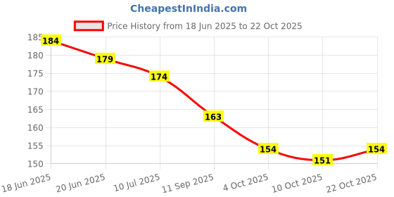 flipkart.com vivity Stainless Steel Gold-plated Bracelet vivity Price History Graph from 18 Jun 2025 to 22 Oct 2025