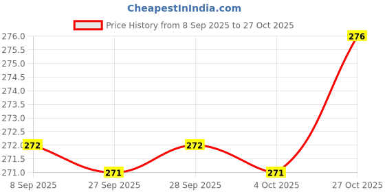 flipkart.com nikza exclusive Stainless Steel Gold-plated Bracelet nikza exclusive Price History Graph from 8 Sep 2025 to 27 Oct 2025