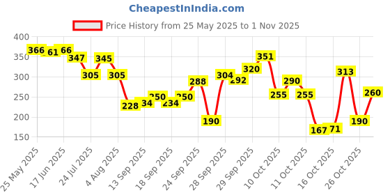 flipkart.com adf Stainless Steel Gold-plated Kada adf Price History Graph from 25 May 2025 to 30 Oct 2025