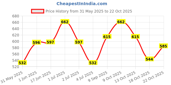 flipkart.com yanci Stainless Steel Gold Plated Round Head Soup Spoon with 8.11" Long Handle Stainless Steel Table Spoon Set yanci Price History Graph from 31 May 2025 to 22 Oct 2025