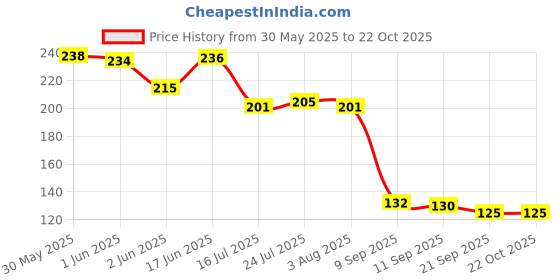 flipkart.com maadadhimati Stainless Steel Gold Spoon Set Luxury Dinning tabelware Stainless Steel Table Spoon, Dessert Spoon, Salad Spoon Set maadadhimati Price History Graph from 30 May 2025 to 22 Oct 2025