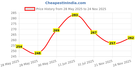 flipkart.com puthak Stainless Steel Golden Scissors (10.5inch) Scissors puthak Price History Graph from 28 May 2025 to 21 Nov 2025