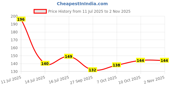 flipkart.com giftofy Stainless Steel Golden Spoons Set, 14 cm Long, Premium Spoons,6Pcs Stainless Steel Table Spoon, Sugar Spoon, Dessert Spoon Set giftofy Price History Graph from 11 Jul 2025 to 2 Nov 2025