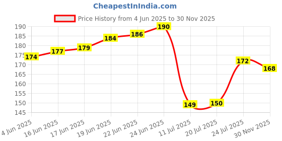 flipkart.com startail Stainless Steel Grater /chopper / Chipser / Kaddukas/ Jumbo Size/slicer Vegetable & Fruit Grater & Slicer startail Price History Graph from 4 Jun 2025 to 30 Nov 2025