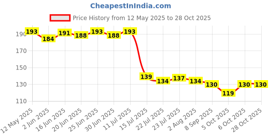 flipkart.com snehatrends Stainless Steel Gravy Serving, basting, or Stirring Spoon Silver Pack of 2 Stainless Steel Serving Spoon Set snehatrends Price History Graph from 12 May 2025 to 28 Oct 2025