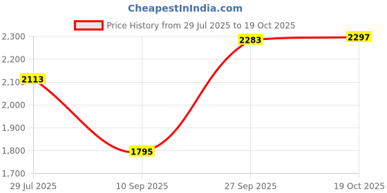 flipkart.com shopsidex Stainless Steel Grocery Container - 10 L, 15 L, 20 L shopsidex Price History Graph from 29 Jul 2025 to 19 Oct 2025