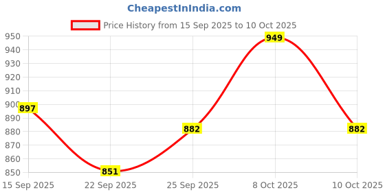 flipkart.com super hk products Stainless Steel Grocery Container - 13 L super hk products Price History Graph from 15 Sep 2025 to 10 Oct 2025