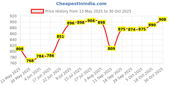 flipkart.com sm enterprises Stainless Steel Grocery Container- 15 kg sm enterprises Price History Graph from 13 May 2025 to 30 Oct 2025