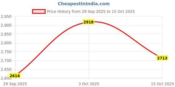 flipkart.com shri art villa Stainless Steel Grocery Container - 15 kg, 25 kg, 32 kg shri art villa Price History Graph from 29 Sep 2025 to 15 Oct 2025