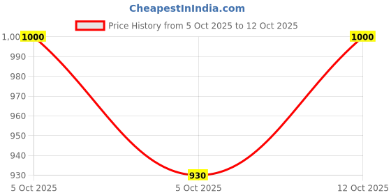 flipkart.com super hk products Stainless Steel Grocery Container - 21 L super hk products Price History Graph from 5 Oct 2025 to 12 Oct 2025