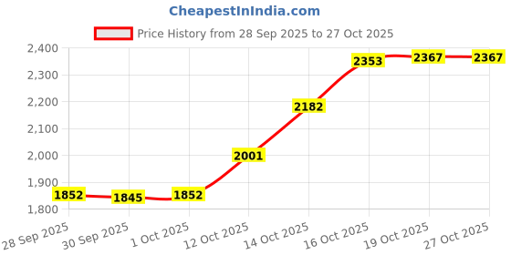flipkart.com shri art villa Stainless Steel Grocery Container - 25 kg, 15 kg shri art villa Price History Graph from 28 Sep 2025 to 27 Oct 2025