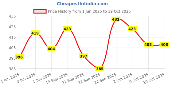flipkart.com tactware Stainless Steel Grocery Container- 750 ml, 1000 ml, 1250 ml tactware Price History Graph from 1 Jun 2025 to 19 Oct 2025